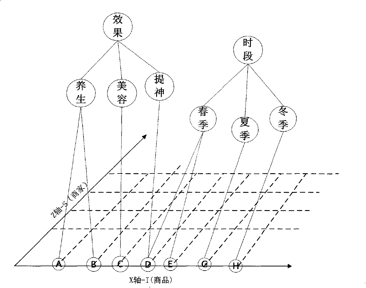 Personalized food recommendation method based on commodity forest system