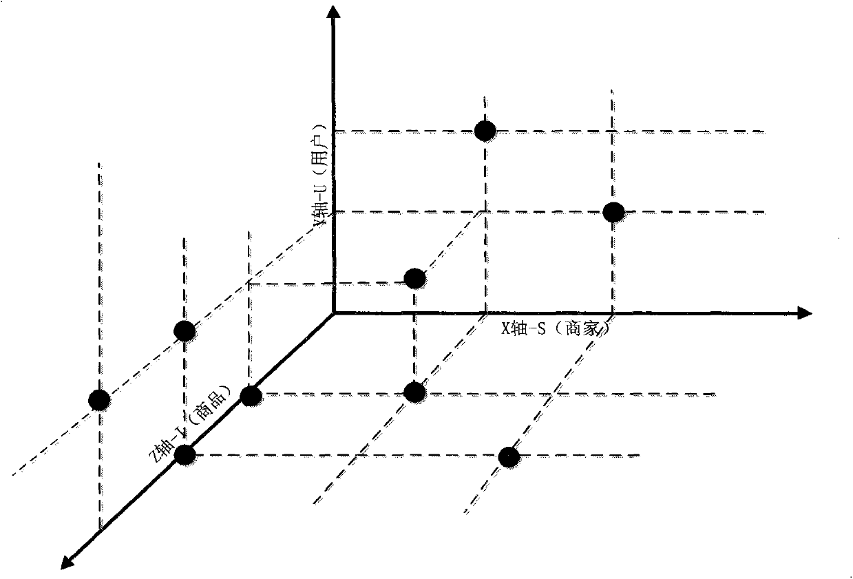 Personalized food recommendation method based on commodity forest system