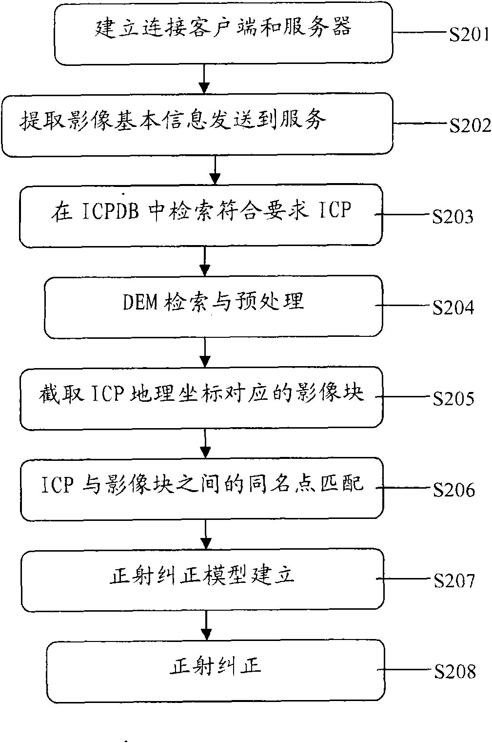 On-line ortho-rectification method and system for remote sensing image