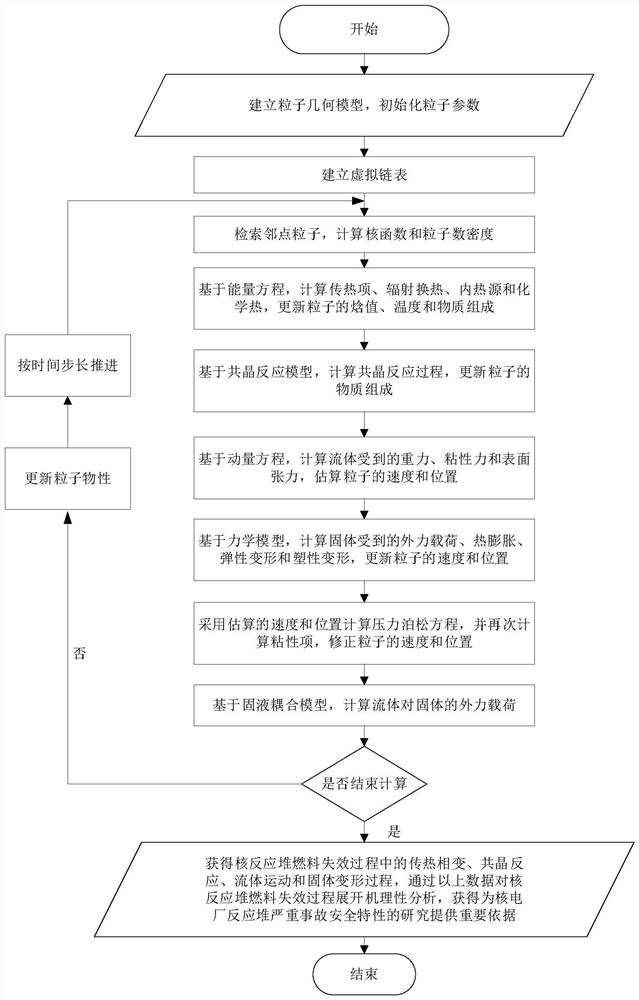 Nuclear reactor fuel element failure analysis method based on meshless method