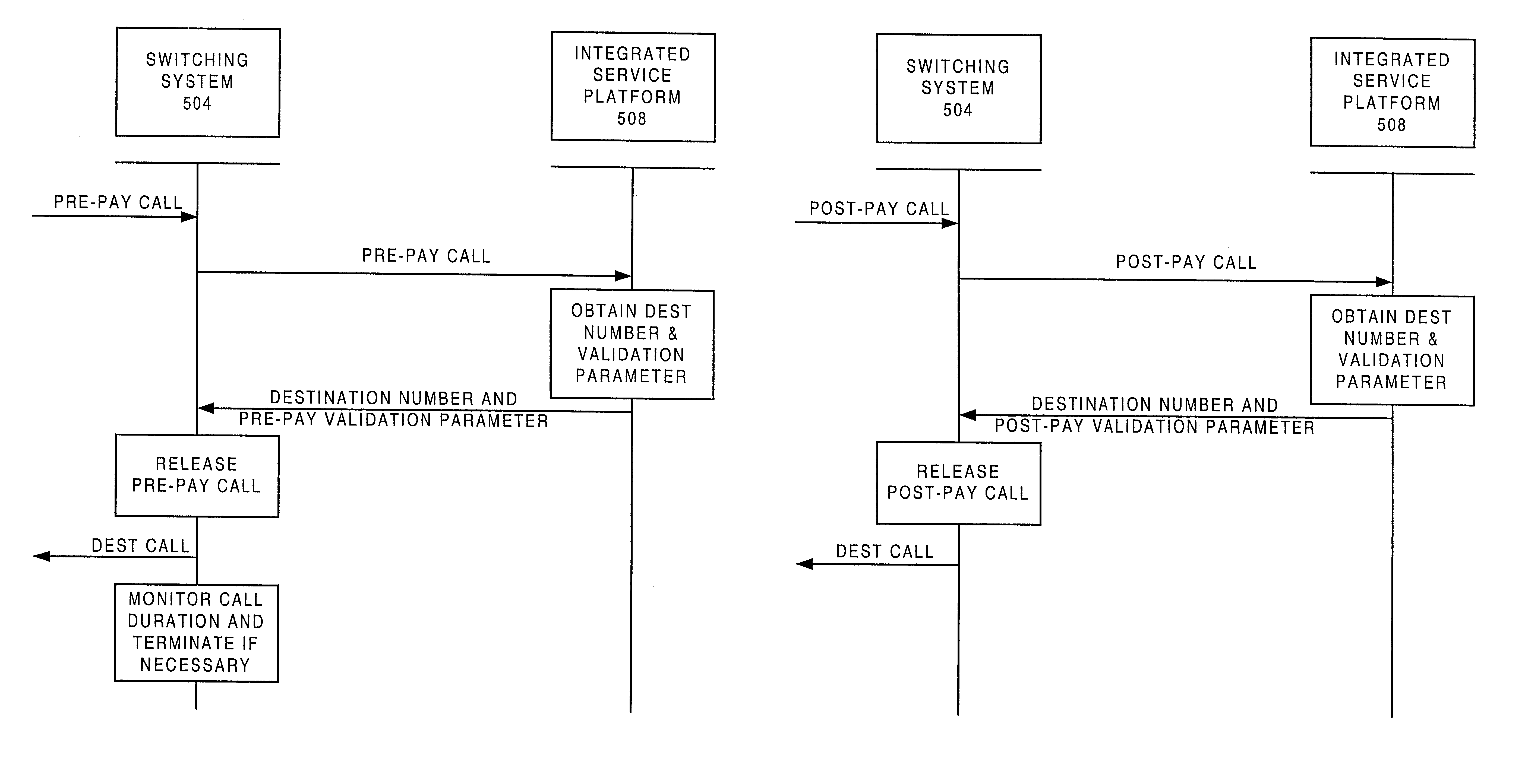 Method and apparatus for validating pre-pay and post-pay communication services using the same integrated database