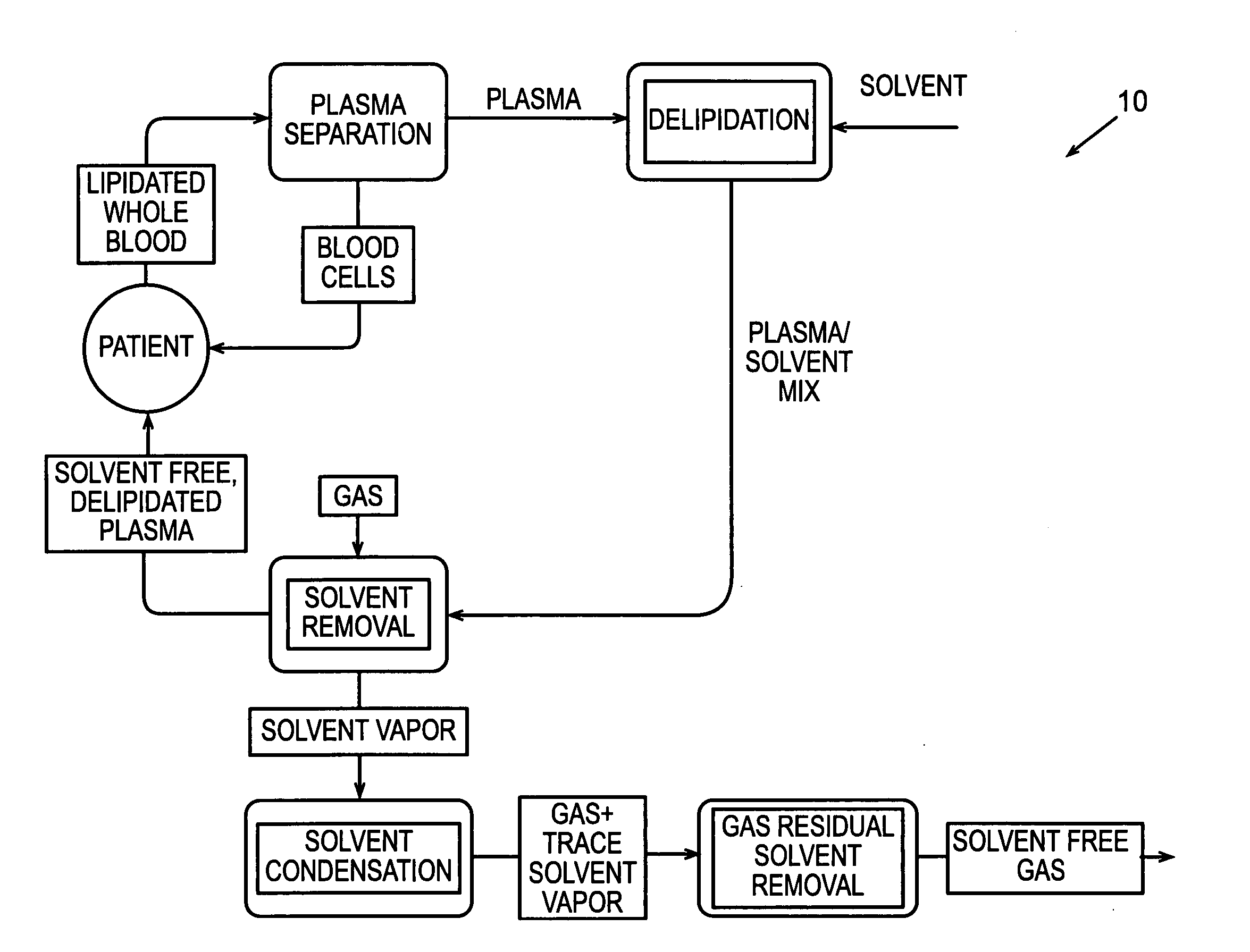 Systems and methods using a solvent for the removal of lipids from fluids