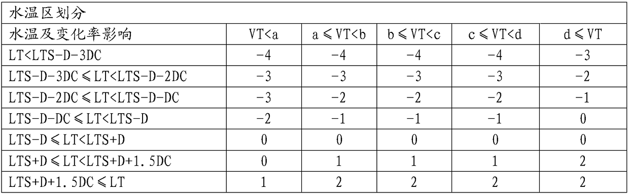 Water temperature control method and device