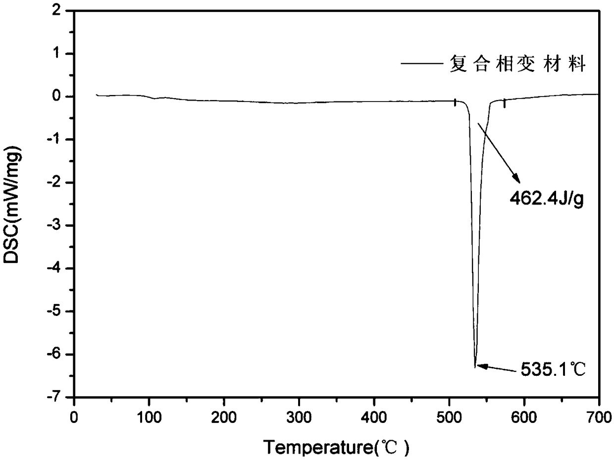 Composite phase change material for thermal batteries and method for preparing composite phase change material