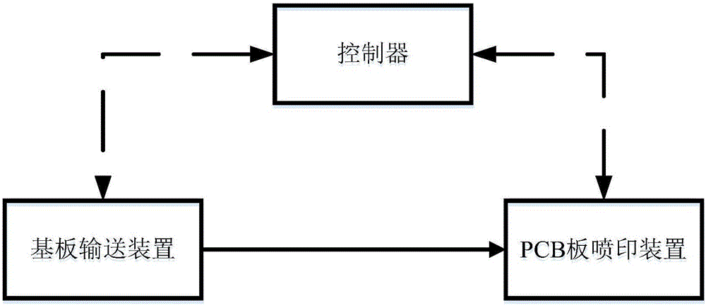 Full-automatic online PCB jet printing system and method