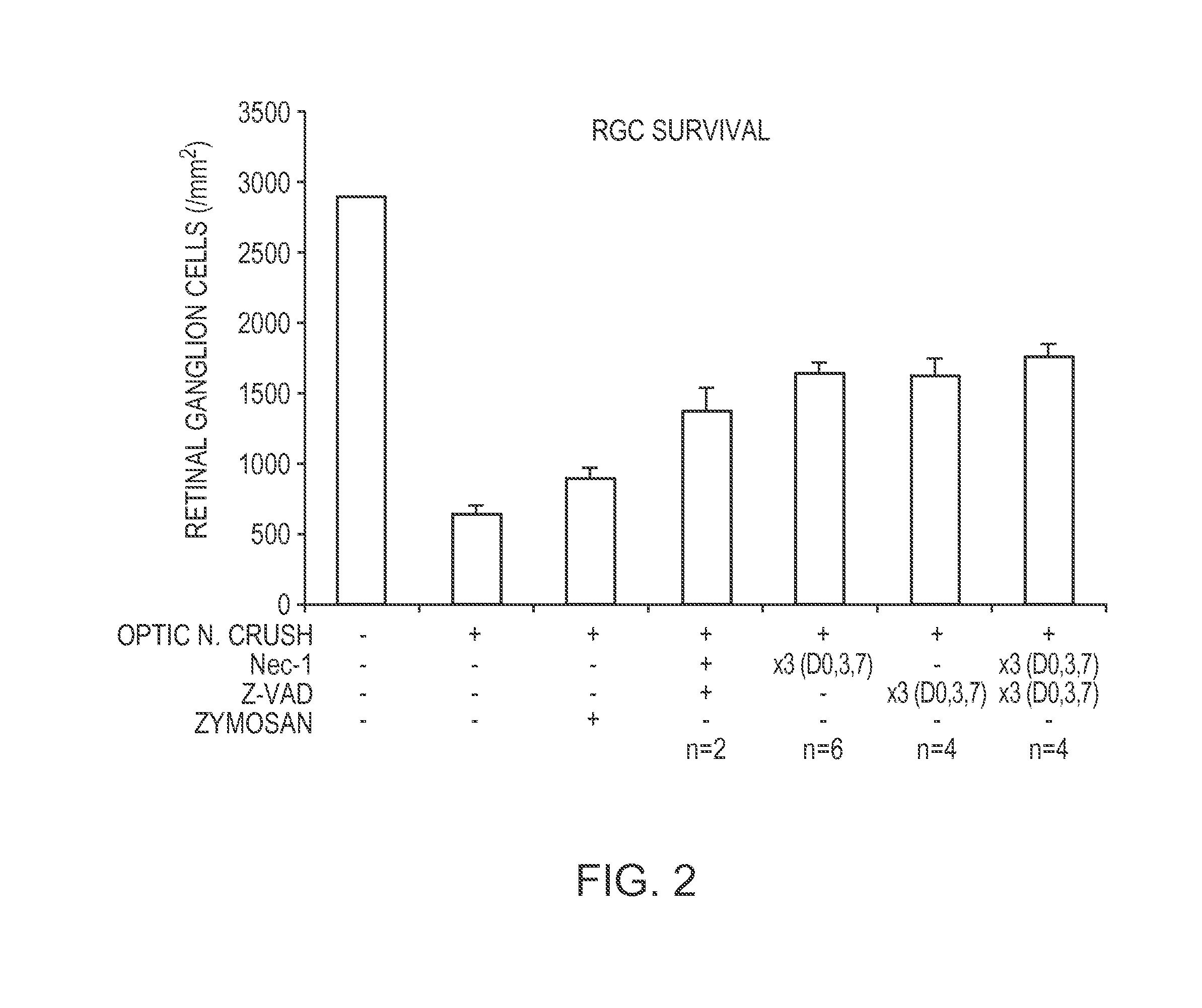 Compositions comprising necrosis inhibitors, such as necrostatins, alone or in combination, for promoting axon regeneration and nerve function, thereby treating CNS disorders