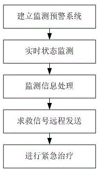 Monitoring and early warning method for cerebral thrombosis patients