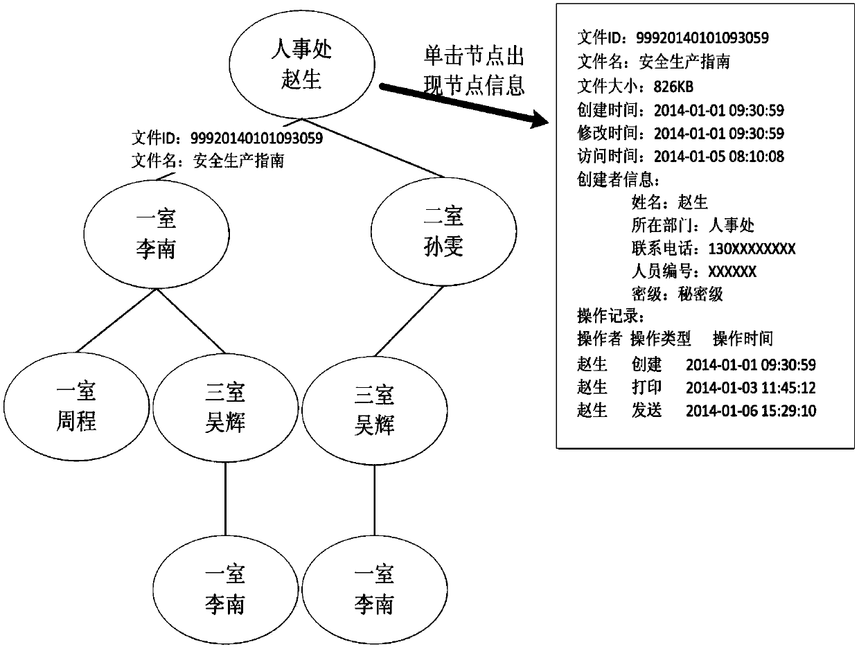 Audit and analysis method based on file trajectory tracking trees