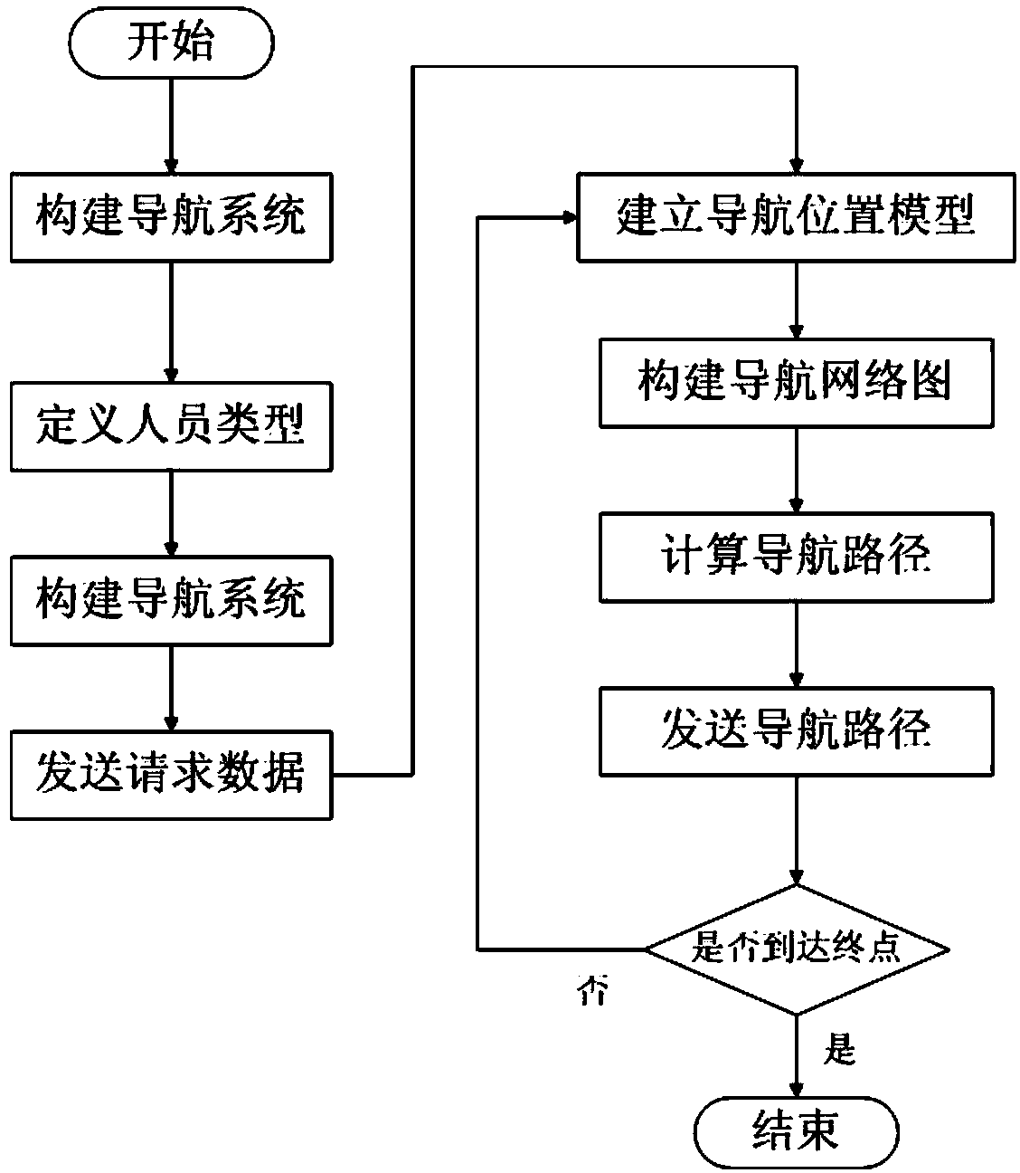 Indoor emergency response and context awareness navigation system and method