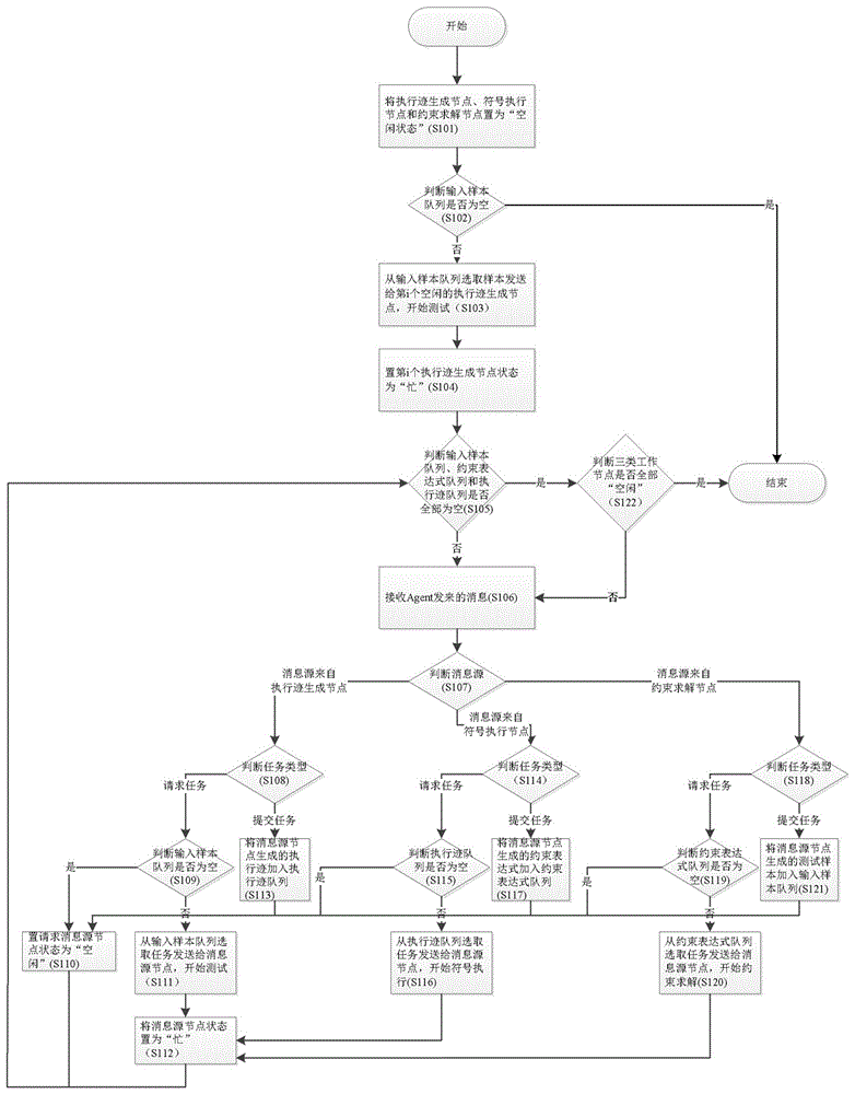 Parallel symbol execution system based on multi-Agent distributed scheduling