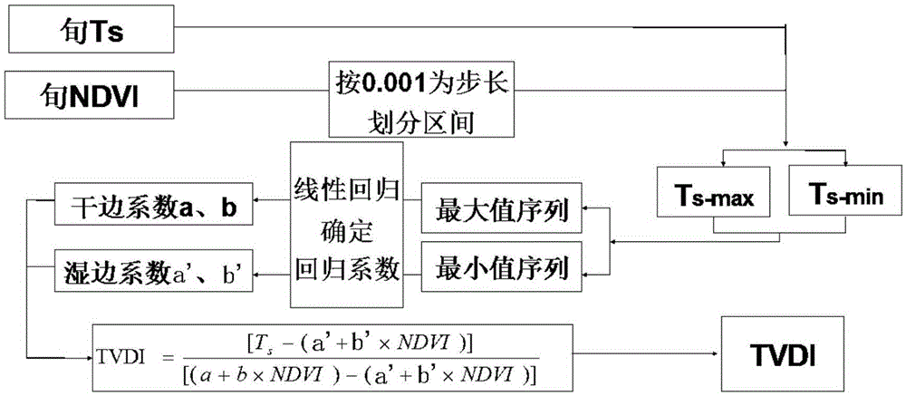 Power transmission line corridor environment fire danger class evaluation method