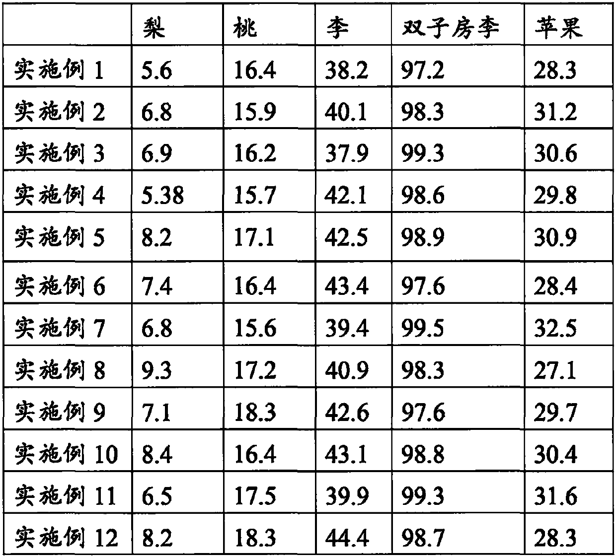 Composition for increasing fruiter fruit setting rate and application thereof