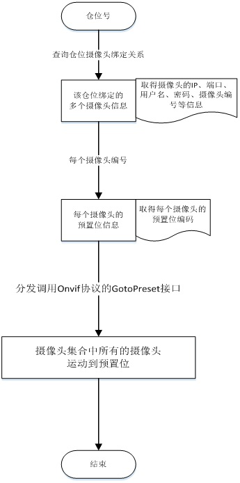 A method of warehouse visualization management based on gcp platform