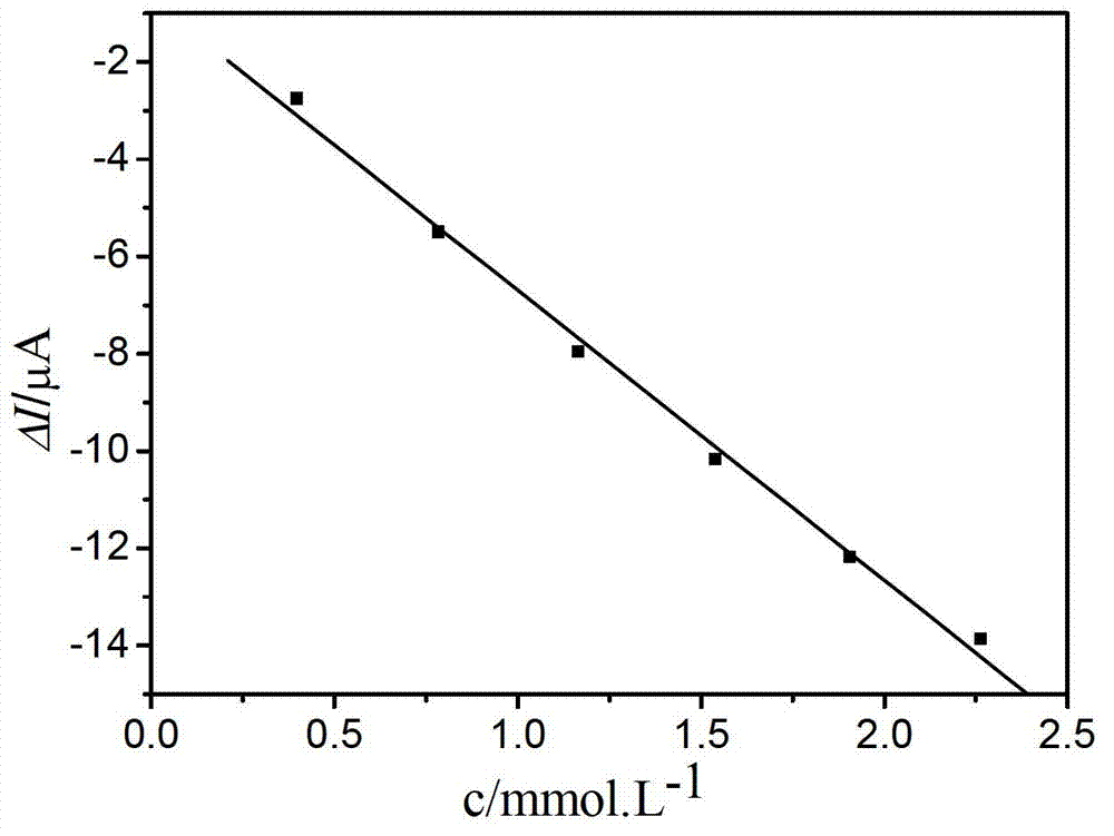 Aspirin molecule imprint electrochemical sensor and preparation method thereof