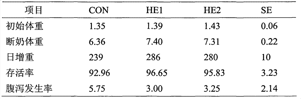 Feed additive with functions of promoting lactation and improving meat quality