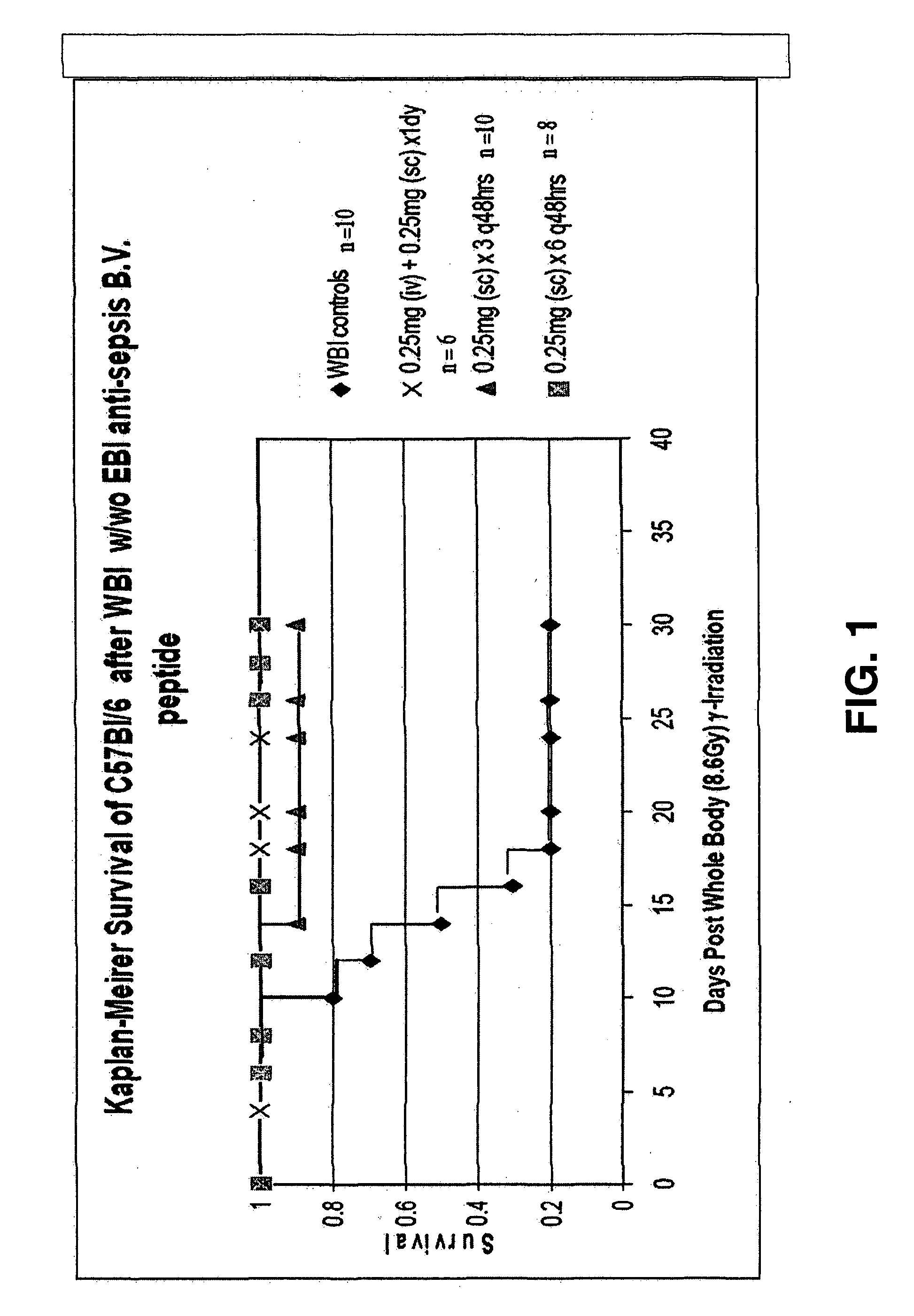 Control of radiation injury