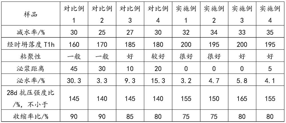 A kind of high workability cement dispersion polymer and preparation method thereof