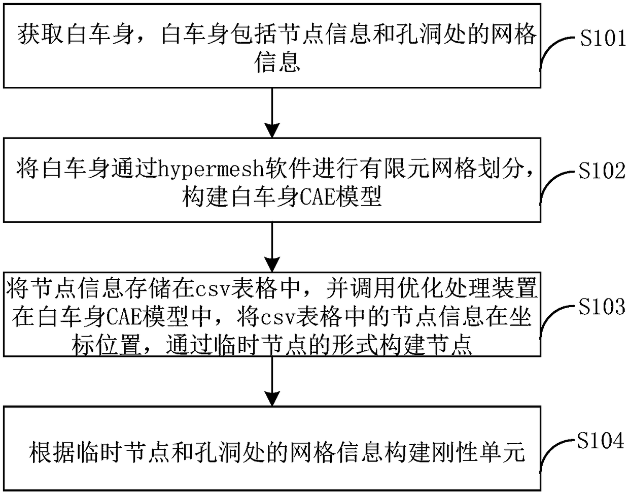 Method and device for optimizing node information processing based on CAE model