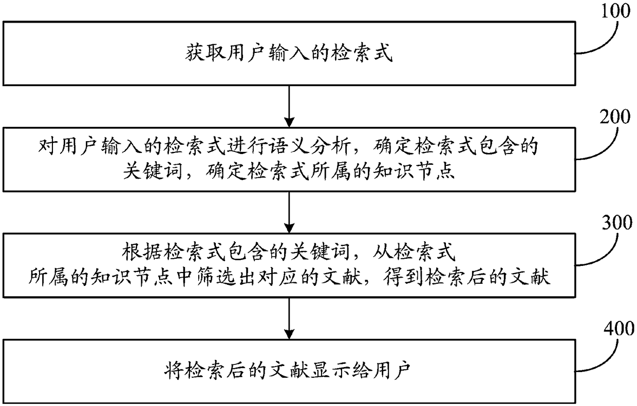 A method and a system for document retrieval in the field of national defense science and technology