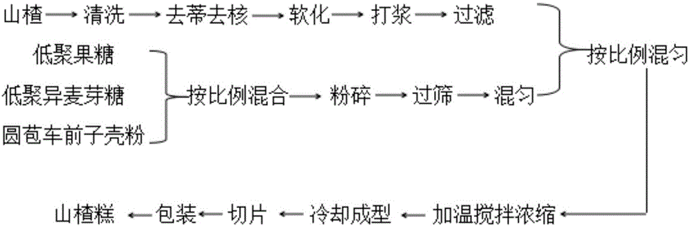 Haw jelly with bowel relaxing function and production method of haw jelly