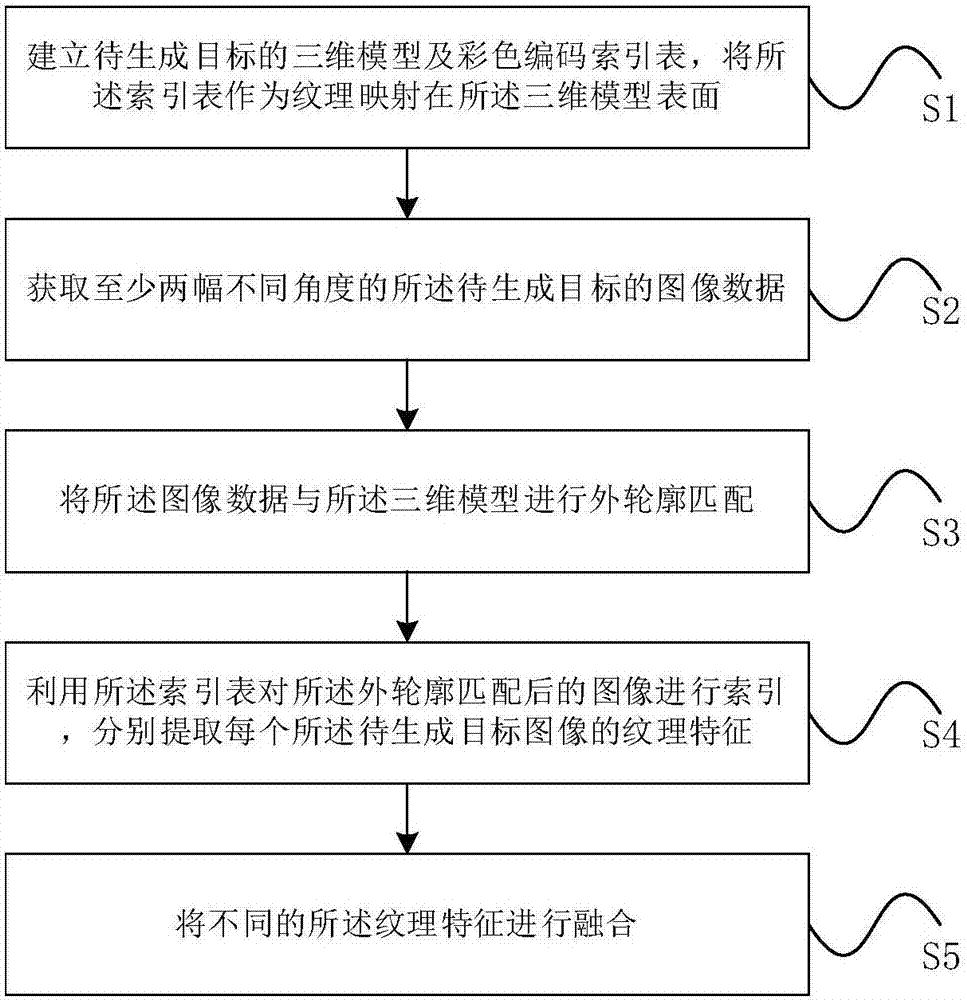 Image-based texture generation method and system