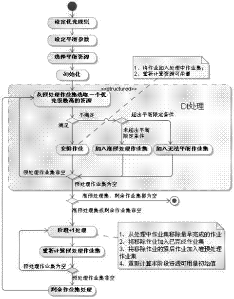 Multi-project resource balancing and optimizing method