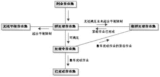 Multi-project resource balancing and optimizing method