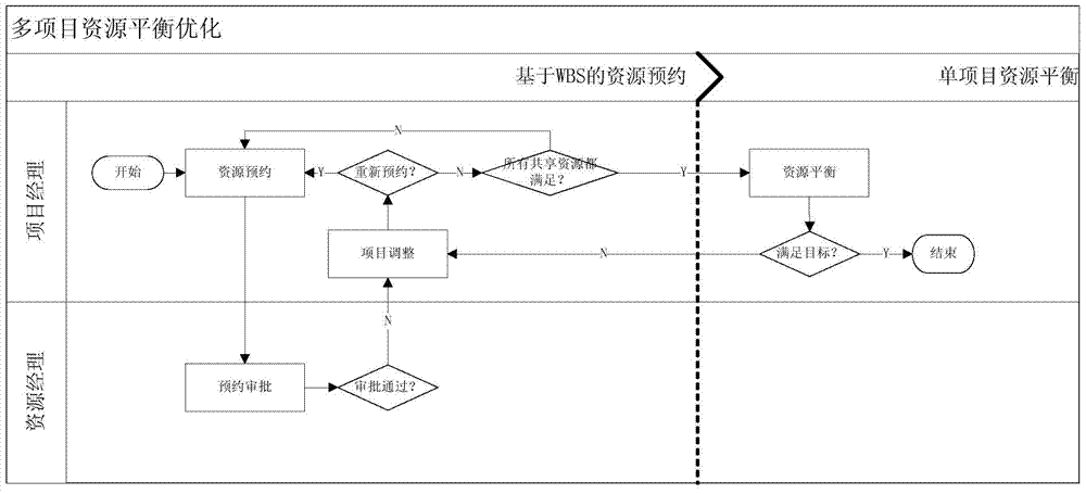 Multi-project resource balancing and optimizing method