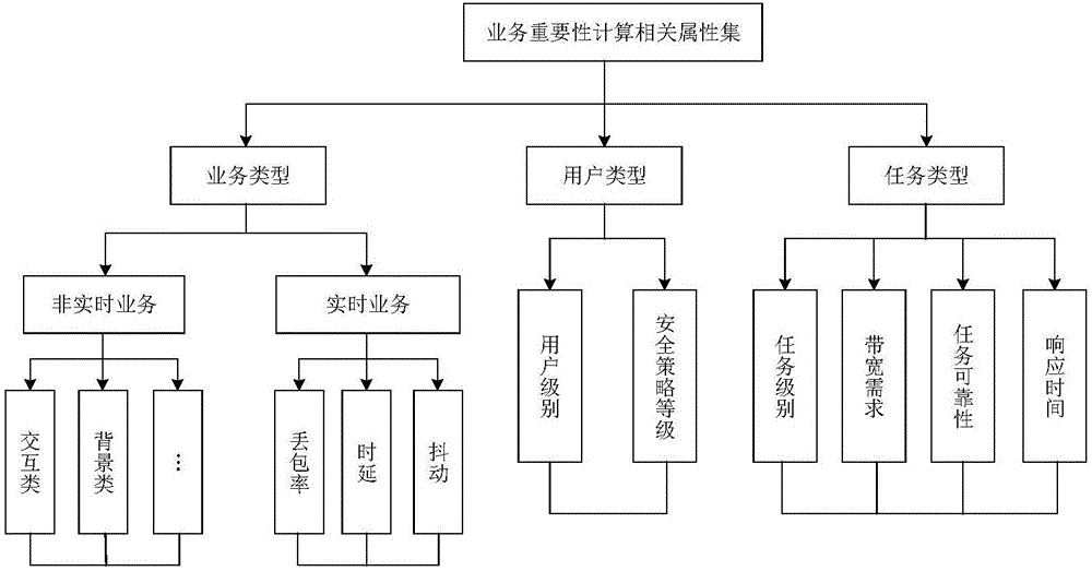 Business importance determining and resource allocating method based on multiple correlated attributes