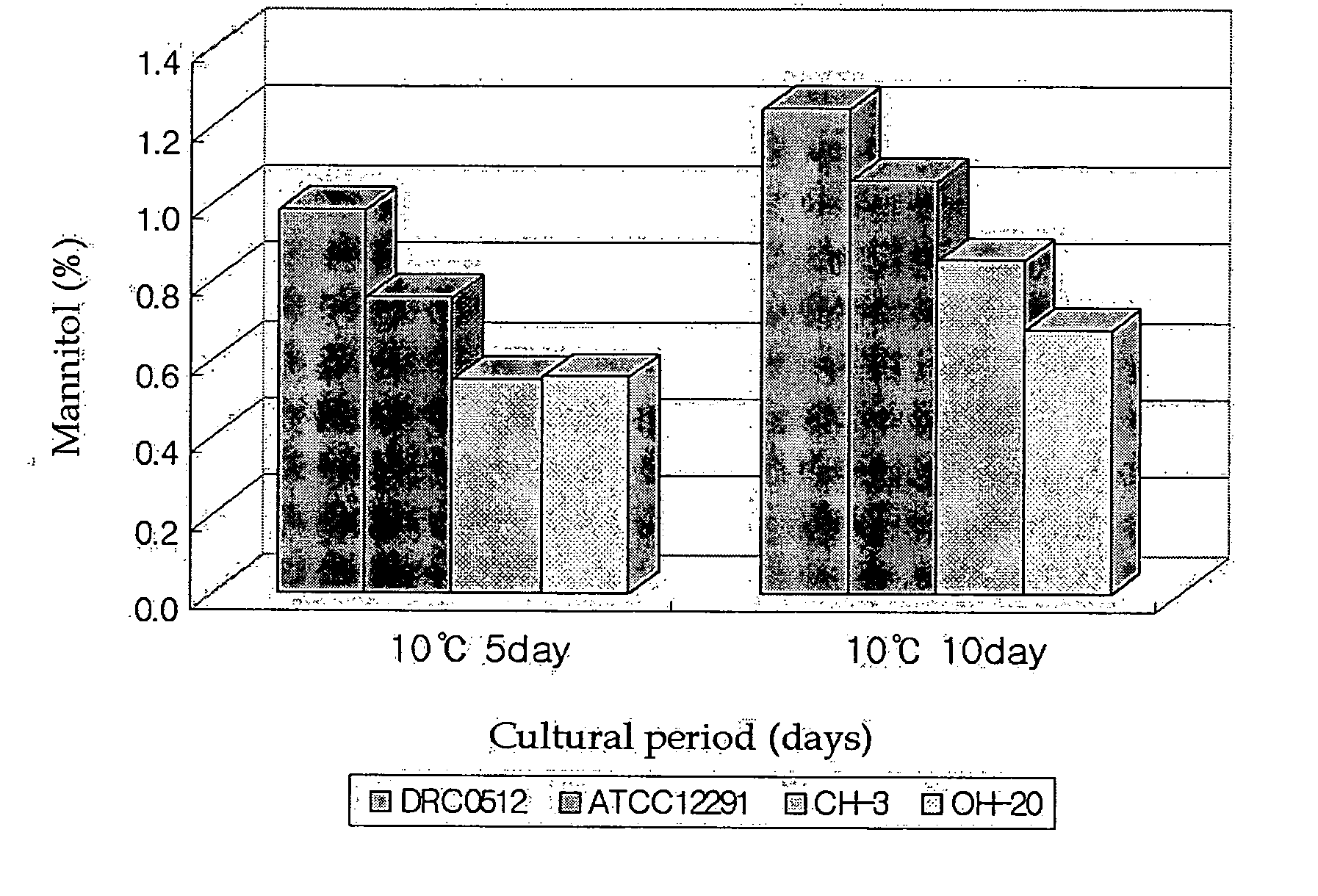 Acid tolerant leuconostoc mesenteroides with excellent mannitol productivity and method for producing a kimchi using the same