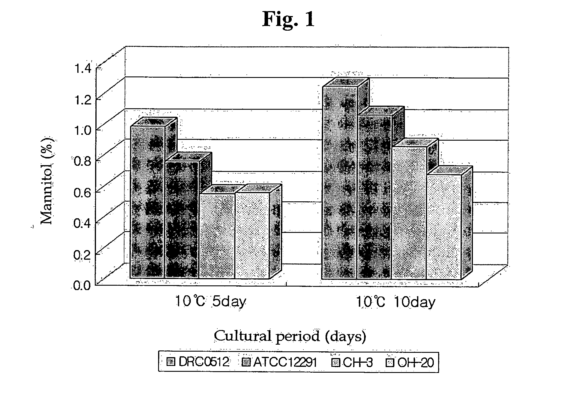 Acid tolerant leuconostoc mesenteroides with excellent mannitol productivity and method for producing a kimchi using the same