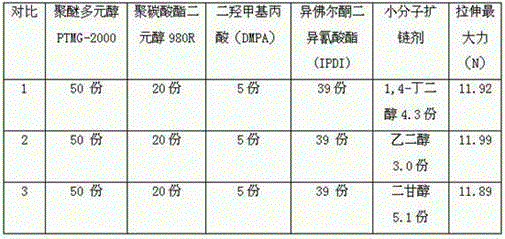 A production process of waterborne polyurethane coating with high tensile coating film