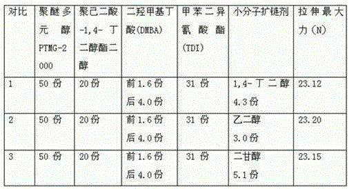 A production process of waterborne polyurethane coating with high tensile coating film