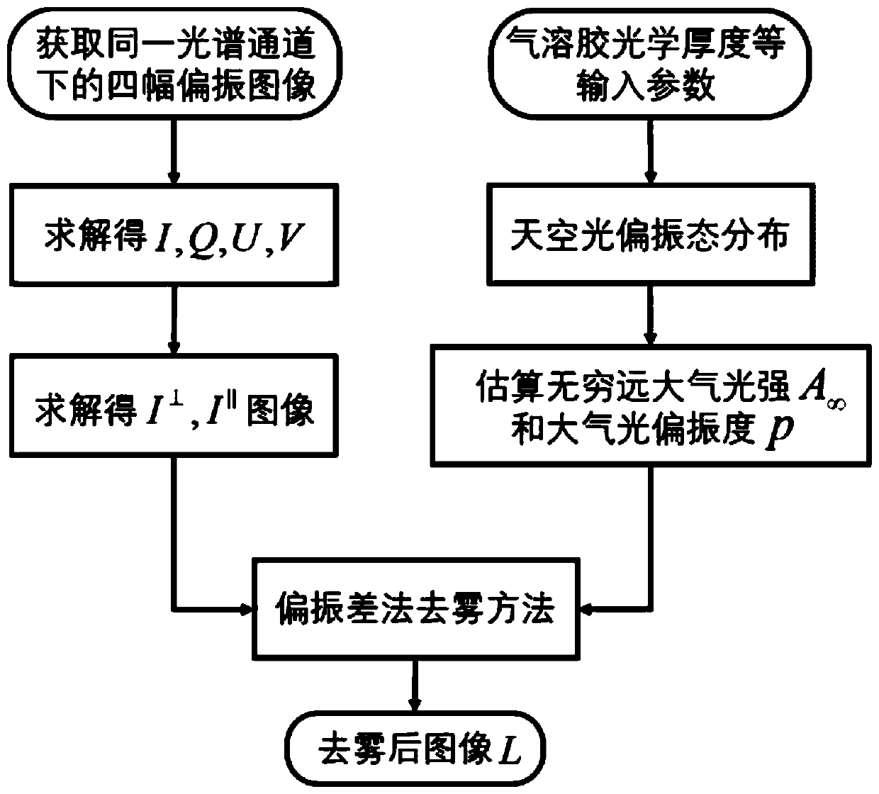 Multispectral polarization image defogging method combined with sky light polarization model