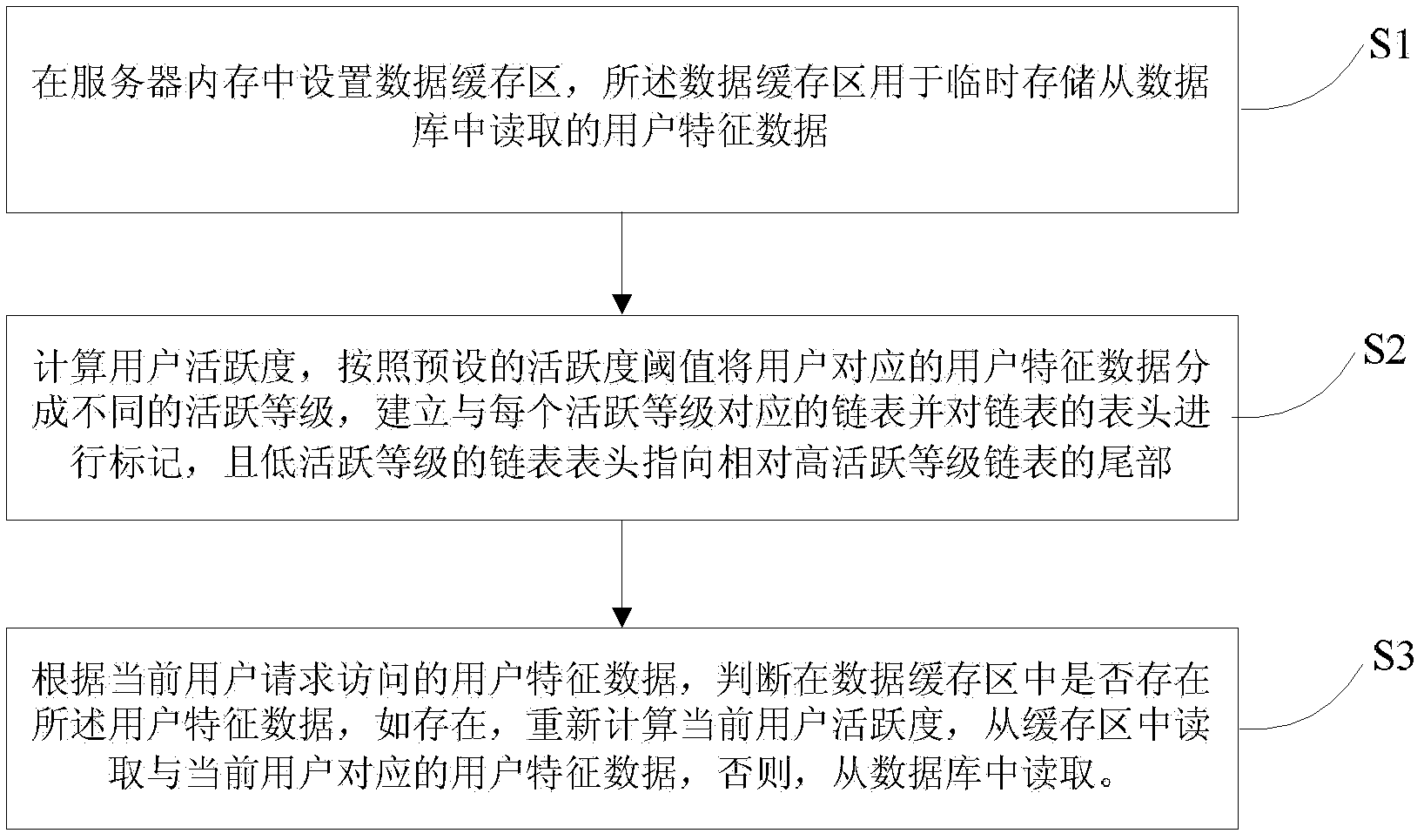 Method for reading data based on data cache technology