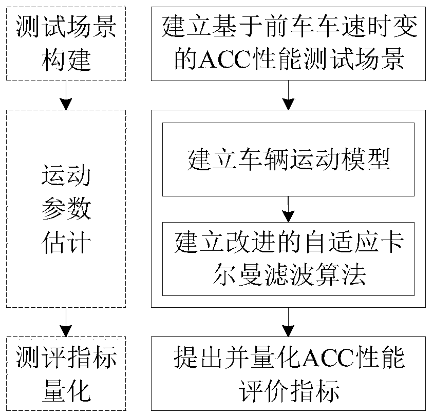 Performance evaluation method for self-adaptive cruise control system