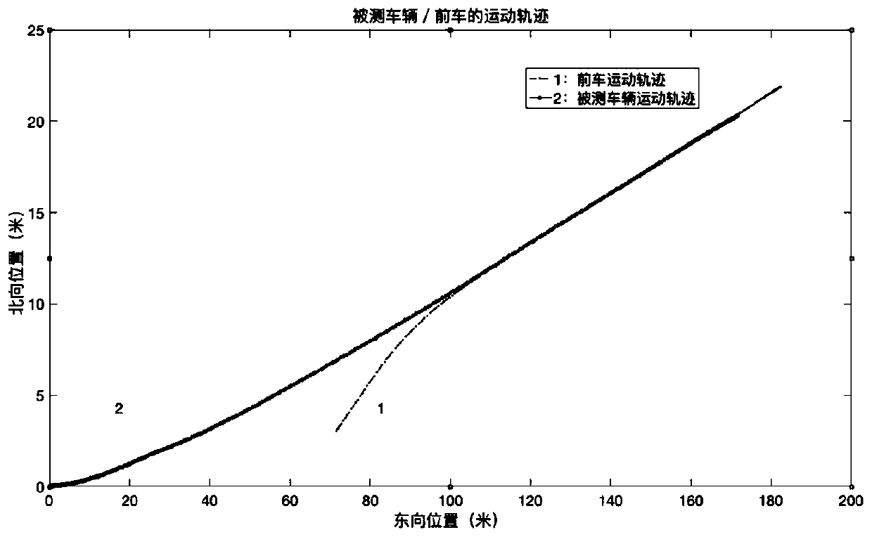 Performance evaluation method for self-adaptive cruise control system