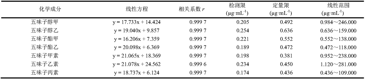 Method for simultaneously testing contents of seven lignans in schisandra chinensis