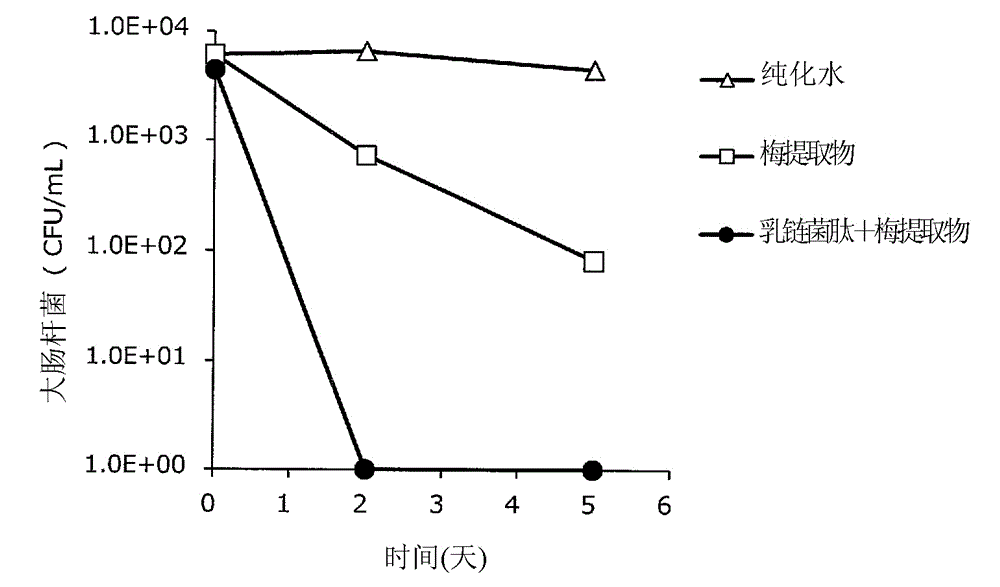 Antimicrobial composition