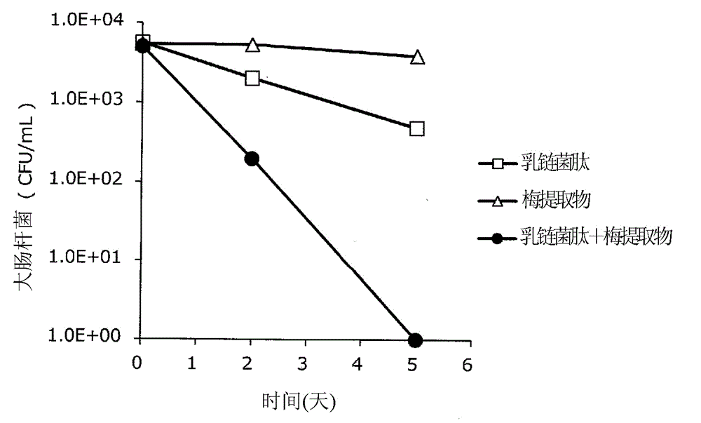 Antimicrobial composition