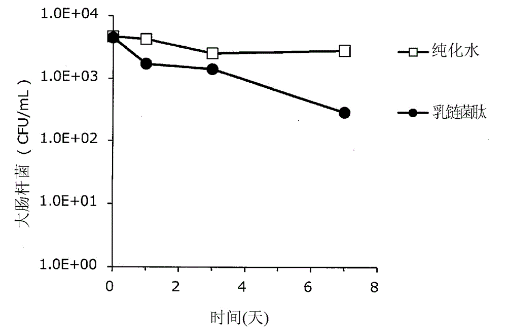 Antimicrobial composition