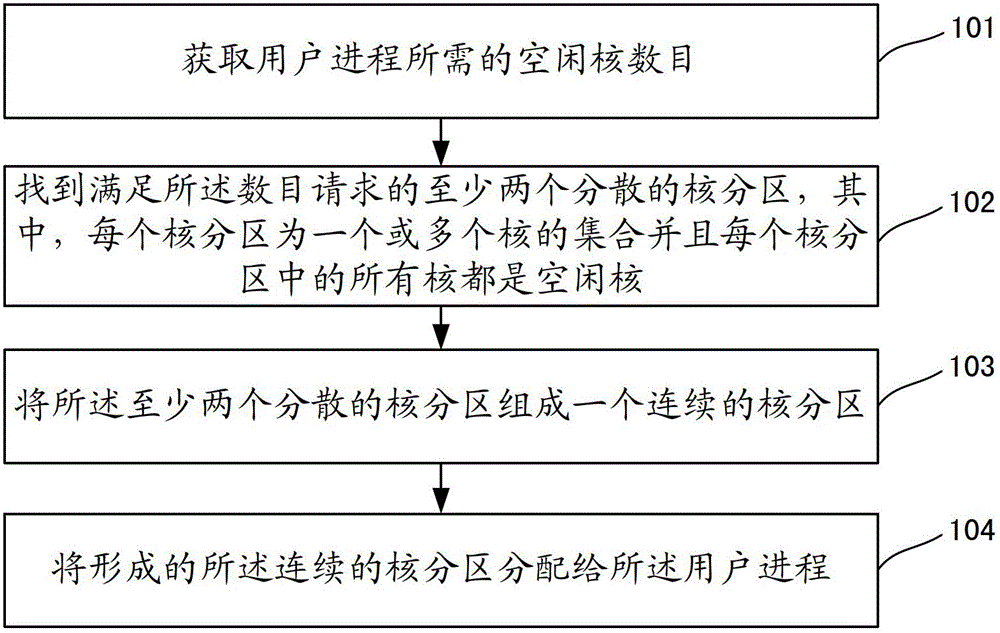 Core resource allocation method and apparatus and multi-core system