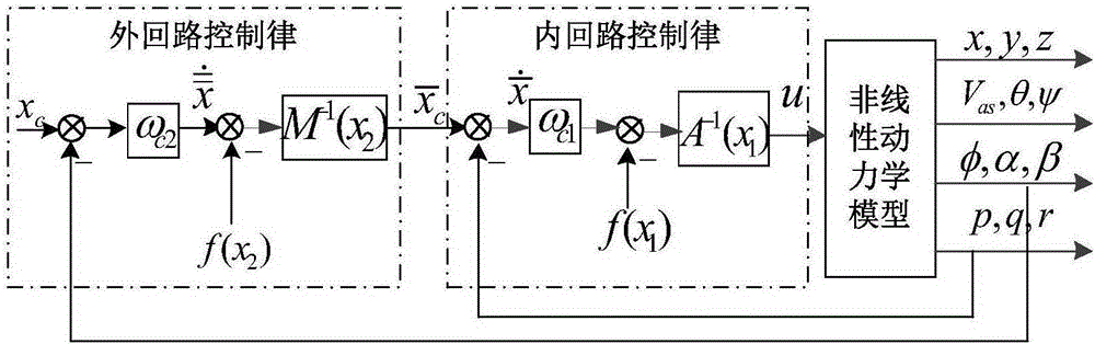 Airplane attitude control method under influence of wind field