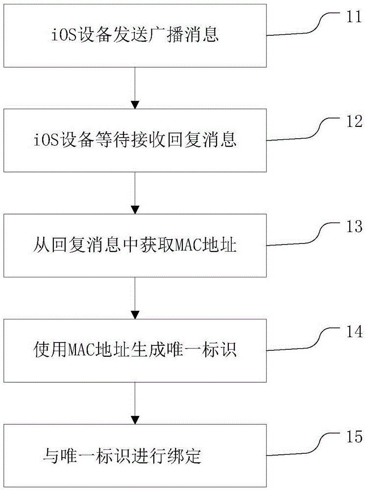 Method for binding iOS device, iOS device and auxiliary device