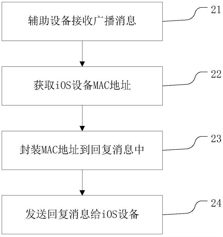 Method for binding iOS device, iOS device and auxiliary device