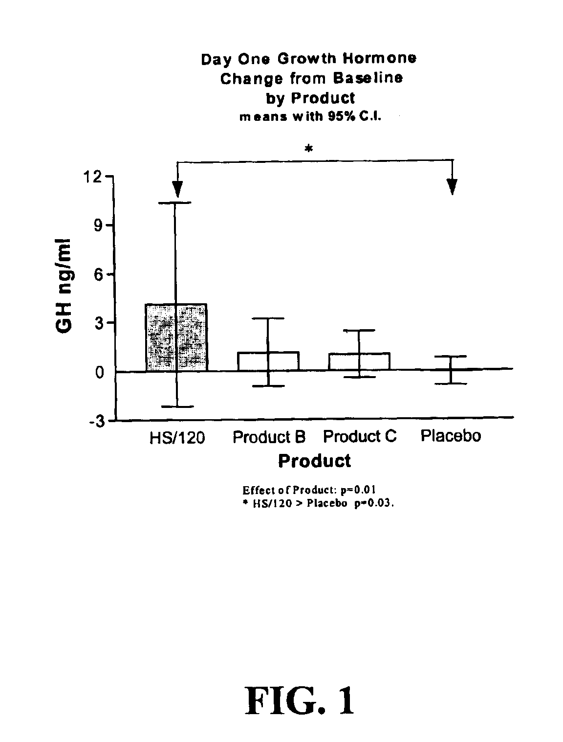 Compositions and methods for increasing growth hormone levels