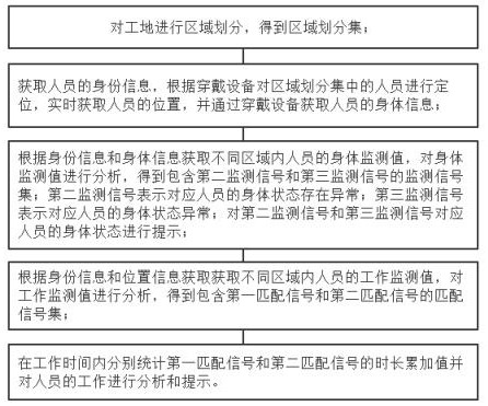 Intelligent construction site personnel management method based on wearable device