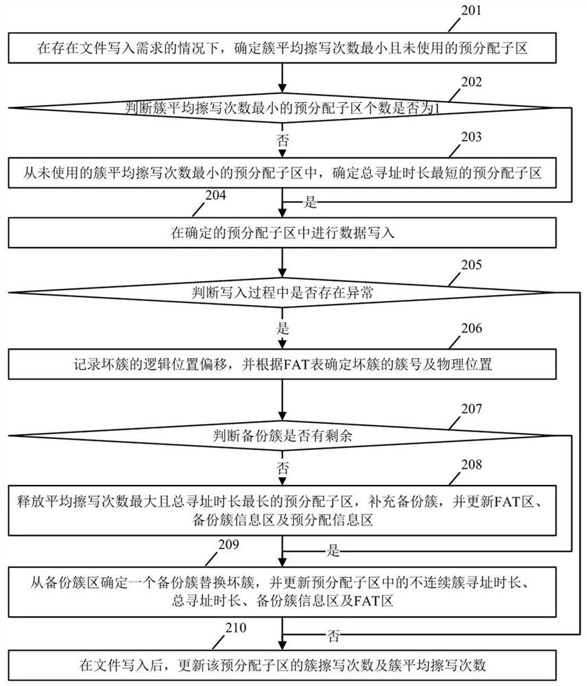 Method and device for writing files