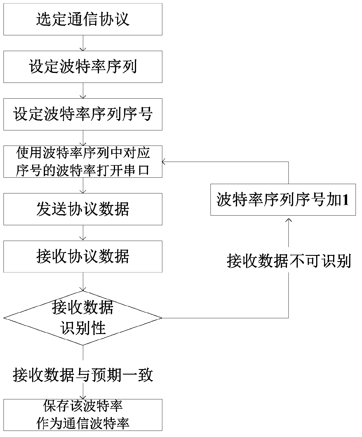 Method and device for self-adapting of Baud rate in field of power monitoring