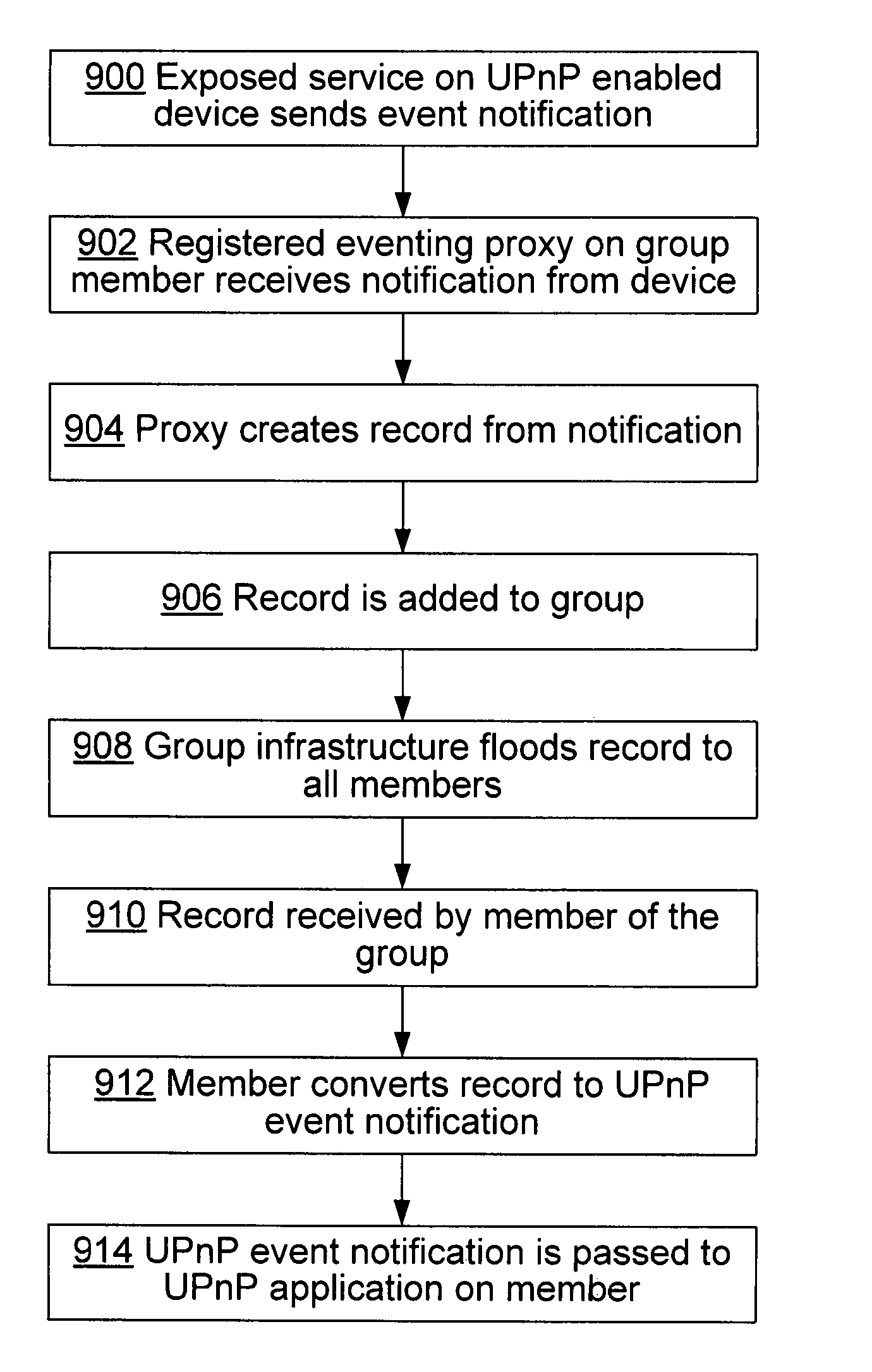 Scaling UPnP v1.0 device eventing using peer groups